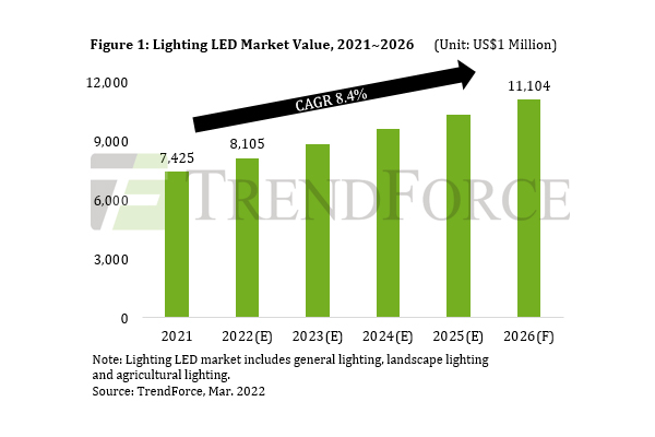 Benefiting from HCL and Smart Lighting, LED Lighting Output Value to Reach US$11.1 Billion by 2026, Says TrendForce