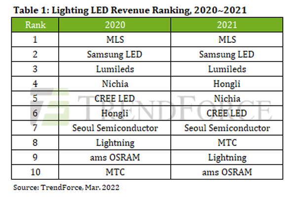 Benefiting from HCL and Smart Lighting, LED Lighting Output Value to Reach US$11.1 Billion by 2026, Says TrendForce